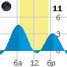 Cape Lookout tide chart for Thursday, January 11, 2024