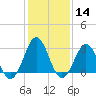 Cape Lookout tide chart for Sunday, January 14, 2024