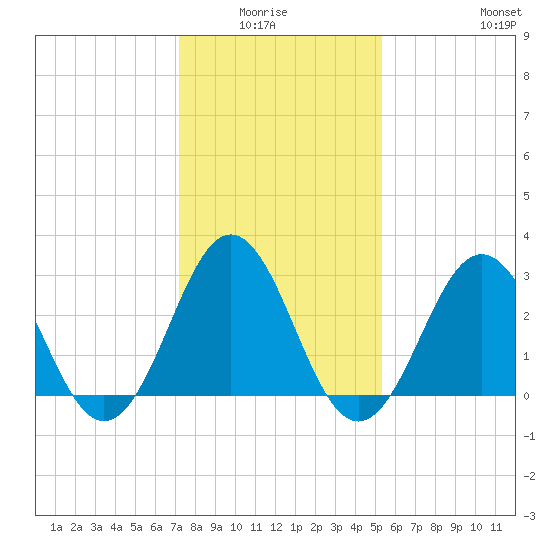 Cape Lookout tide chart for Monday, January 15, 2024