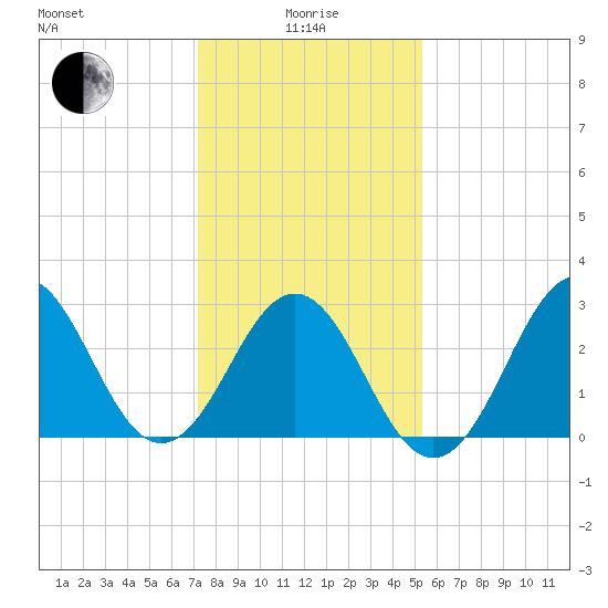 Cape Lookout tide chart for Wednesday, January 17, 2024