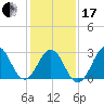 Cape Lookout tide chart for Wednesday, January 17, 2024