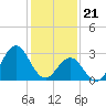 Cape Lookout tide chart for Sunday, January 21, 2024
