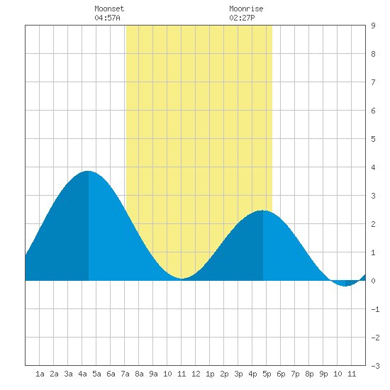 Cape Lookout tide chart for Monday, January 22, 2024