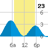 Cape Lookout tide chart for Tuesday, January 23, 2024
