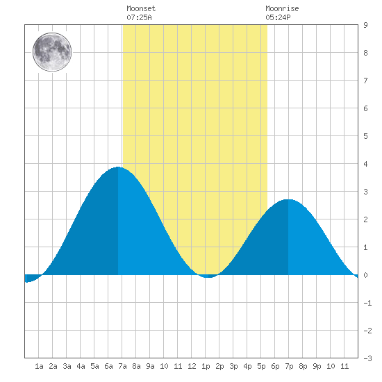 Cape Lookout tide chart for Thursday, January 25, 2024