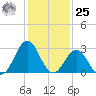 Cape Lookout tide chart for Thursday, January 25, 2024