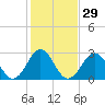 Cape Lookout tide chart for Monday, January 29, 2024
