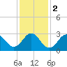Cape Lookout tide chart for Tuesday, January 2, 2024