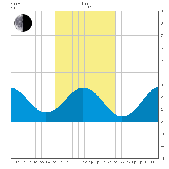 Cape Lookout tide chart for Wednesday, January 3, 2024