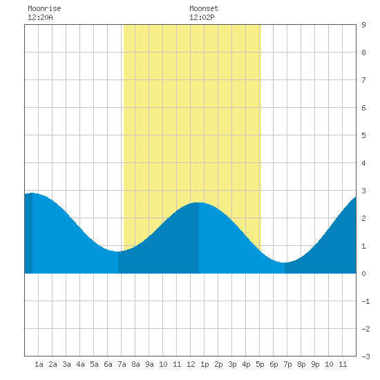 Cape Lookout tide chart for Thursday, January 4, 2024
