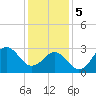 Cape Lookout tide chart for Friday, January 5, 2024