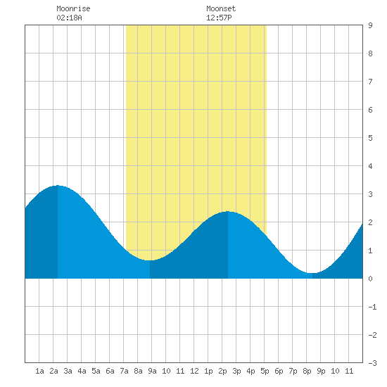Cape Lookout tide chart for Saturday, January 6, 2024