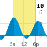 Cape Lookout tide chart for Saturday, February 10, 2024