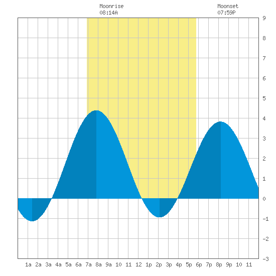 Cape Lookout tide chart for Sunday, February 11, 2024