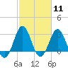 Cape Lookout tide chart for Sunday, February 11, 2024