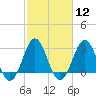 Cape Lookout tide chart for Monday, February 12, 2024