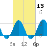 Cape Lookout tide chart for Tuesday, February 13, 2024