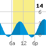Cape Lookout tide chart for Wednesday, February 14, 2024