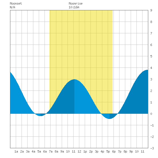 Cape Lookout tide chart for Thursday, February 15, 2024