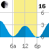 Cape Lookout tide chart for Friday, February 16, 2024