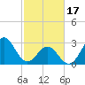 Cape Lookout tide chart for Saturday, February 17, 2024
