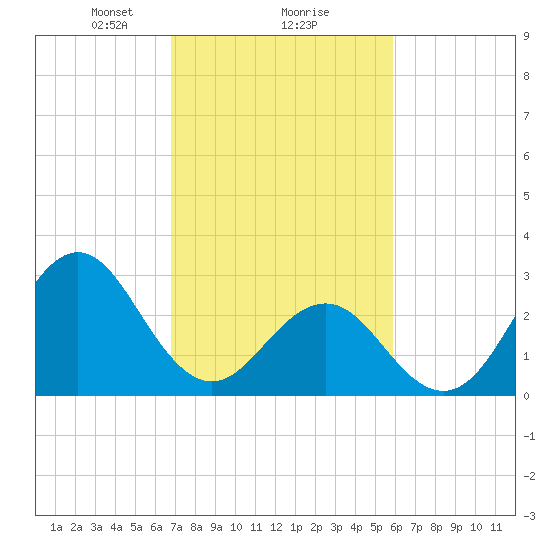 Cape Lookout tide chart for Sunday, February 18, 2024