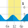 Cape Lookout tide chart for Thursday, February 1, 2024