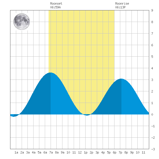Cape Lookout tide chart for Saturday, February 24, 2024