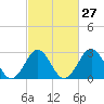 Cape Lookout tide chart for Tuesday, February 27, 2024