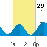 Cape Lookout tide chart for Thursday, February 29, 2024