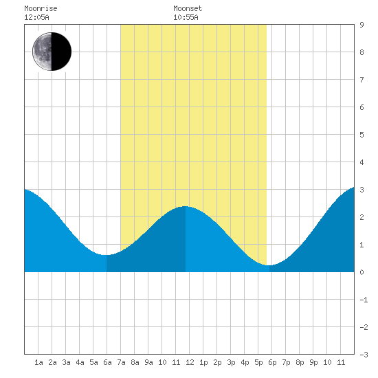 Cape Lookout tide chart for Friday, February 2, 2024