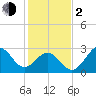 Cape Lookout tide chart for Friday, February 2, 2024