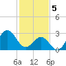 Cape Lookout tide chart for Monday, February 5, 2024