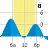 Cape Lookout tide chart for Thursday, February 8, 2024