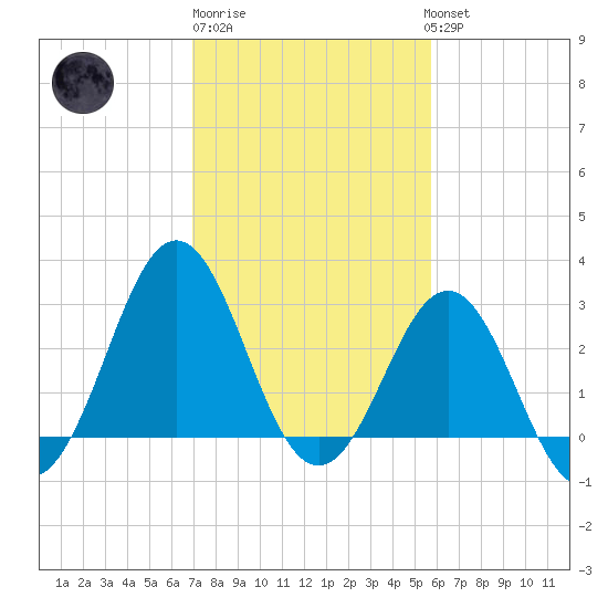 Cape Lookout tide chart for Friday, February 9, 2024