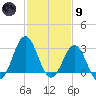 Cape Lookout tide chart for Friday, February 9, 2024