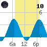Cape Lookout tide chart for Sunday, March 10, 2024