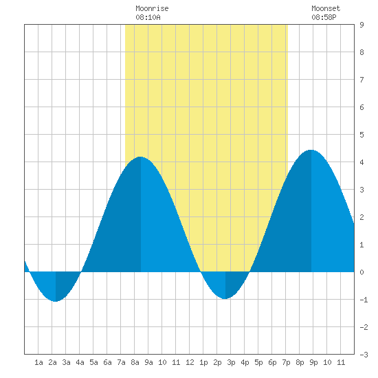 Cape Lookout tide chart for Monday, March 11, 2024