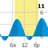Cape Lookout tide chart for Monday, March 11, 2024