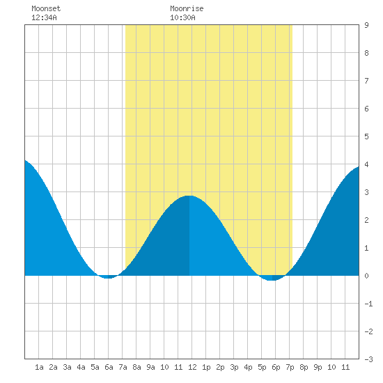 Cape Lookout tide chart for Friday, March 15, 2024