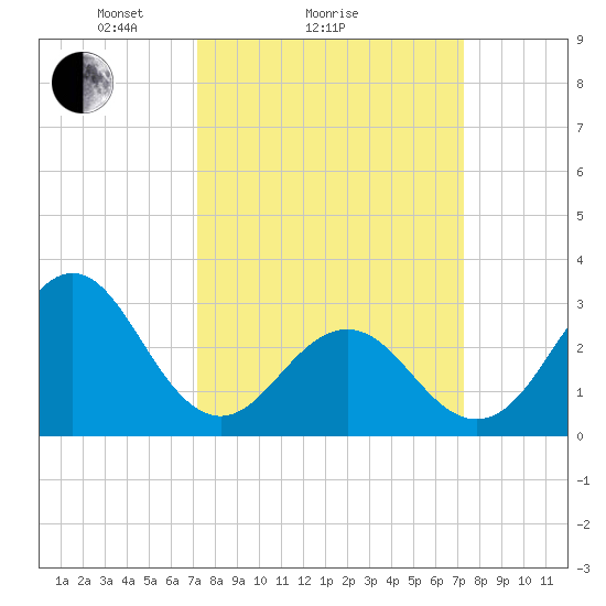 Cape Lookout tide chart for Sunday, March 17, 2024