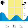 Cape Lookout tide chart for Sunday, March 17, 2024