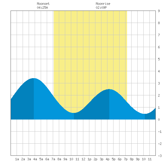 Cape Lookout tide chart for Tuesday, March 19, 2024