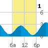 Cape Lookout tide chart for Friday, March 1, 2024
