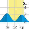 Cape Lookout tide chart for Thursday, March 21, 2024