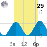 Cape Lookout tide chart for Monday, March 25, 2024