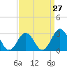 Cape Lookout tide chart for Wednesday, March 27, 2024