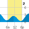 Cape Lookout tide chart for Saturday, March 2, 2024