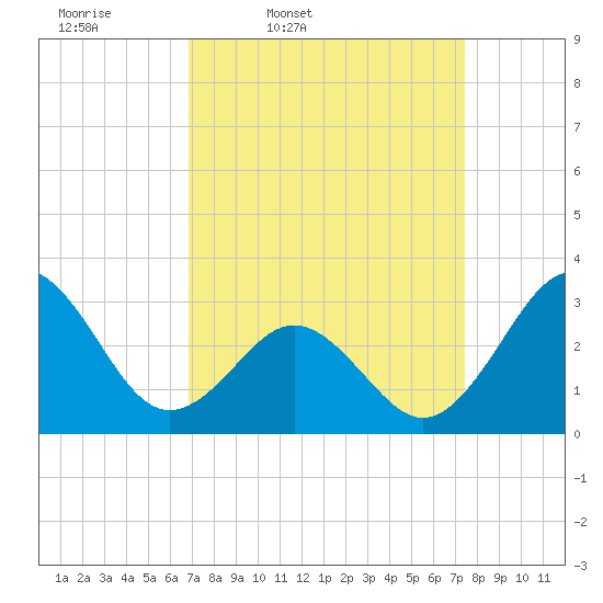 Cape Lookout tide chart for Sunday, March 31, 2024