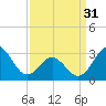 Cape Lookout tide chart for Sunday, March 31, 2024